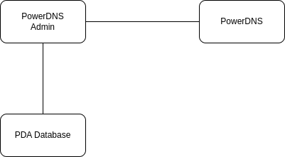 PowerDNS-Admin Component Layout